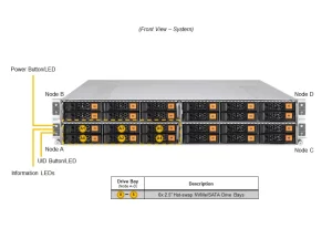 Supermicro Grand Twin Sunucu 2U kasada 4 adet bağımsız sunucu destekler. 